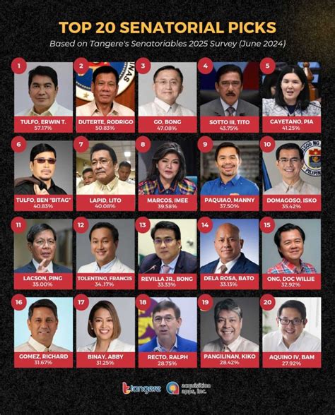 senatorial survey 2025 philippines|Rep. Tulfo still top choice for 2025 senatorial race — Tangere .